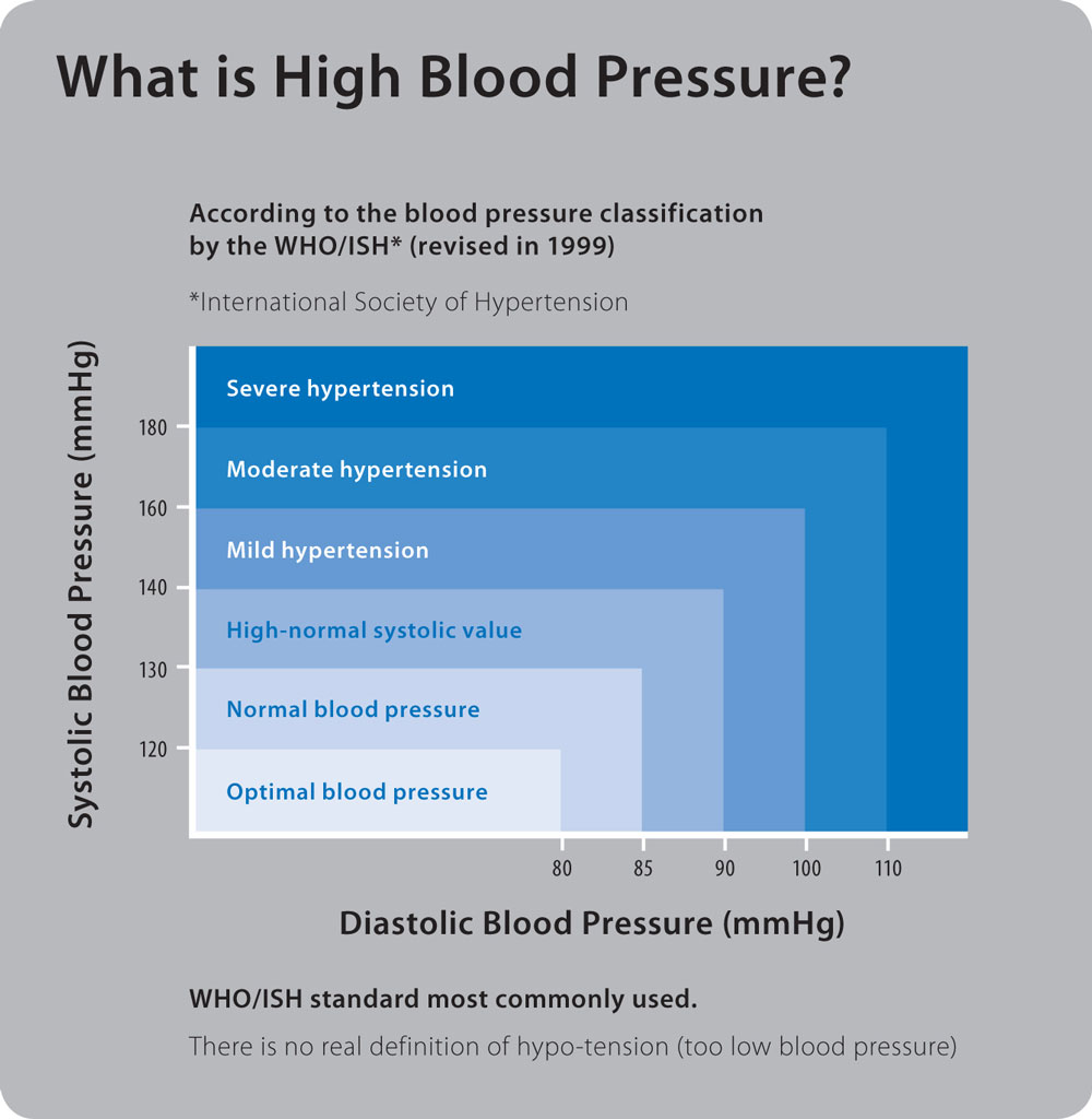 grafic-hipertensiune-arteriala